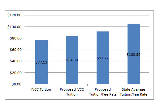 This chart shows the proposed tuition increase, which will be voted on at the Feb. 21 board of trustees meeting.