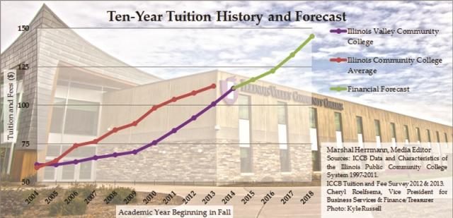 Tuition to rise — again