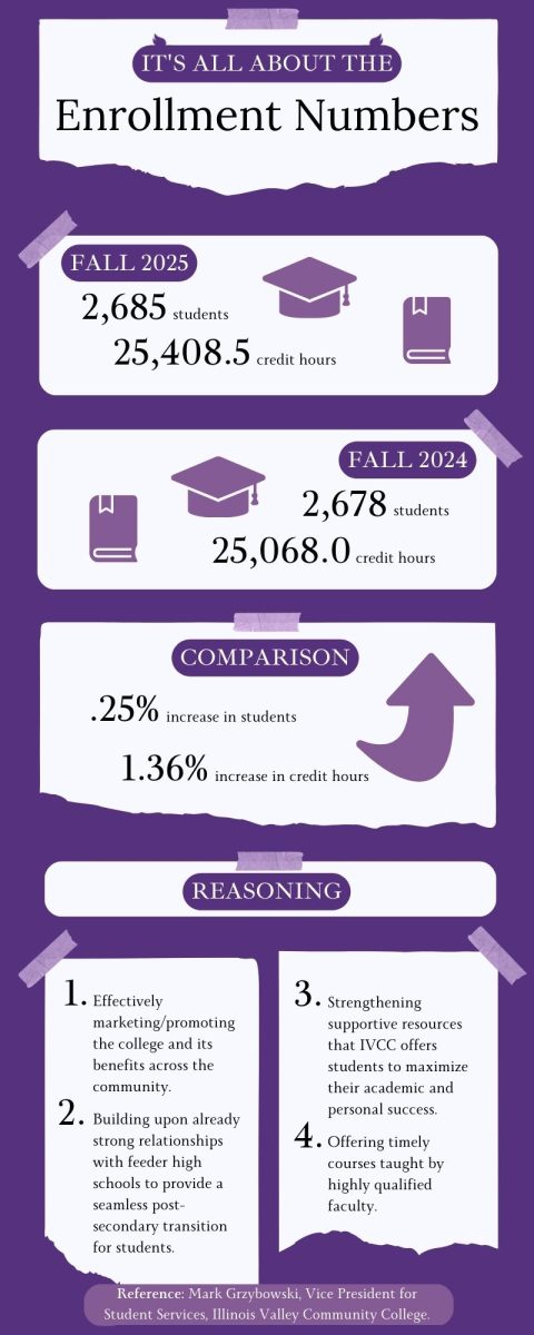 More students and credit hours are reported for Fall 2025 at IVCC.